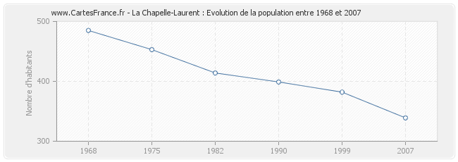 Population La Chapelle-Laurent